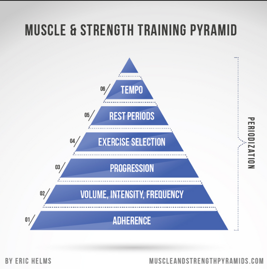 LE PRIORITA': ALLENAMENTO | LA PIRAMIDE DELL'ALLENAMENTO | Dr. Eric Helms