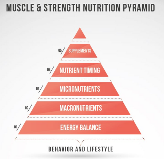 DIETA: LE PRIORITA' | La Piramide Della Nutrizione | Dr Eric Helms